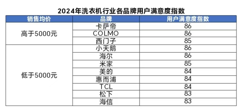 24年洗衣机行业用户满意度指数创历史新高米乐体育M6直播平台中国质量协会：20(图1)